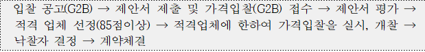 사각형입니다.